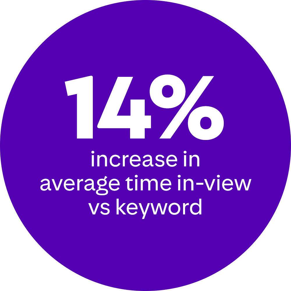 14% increase in average time