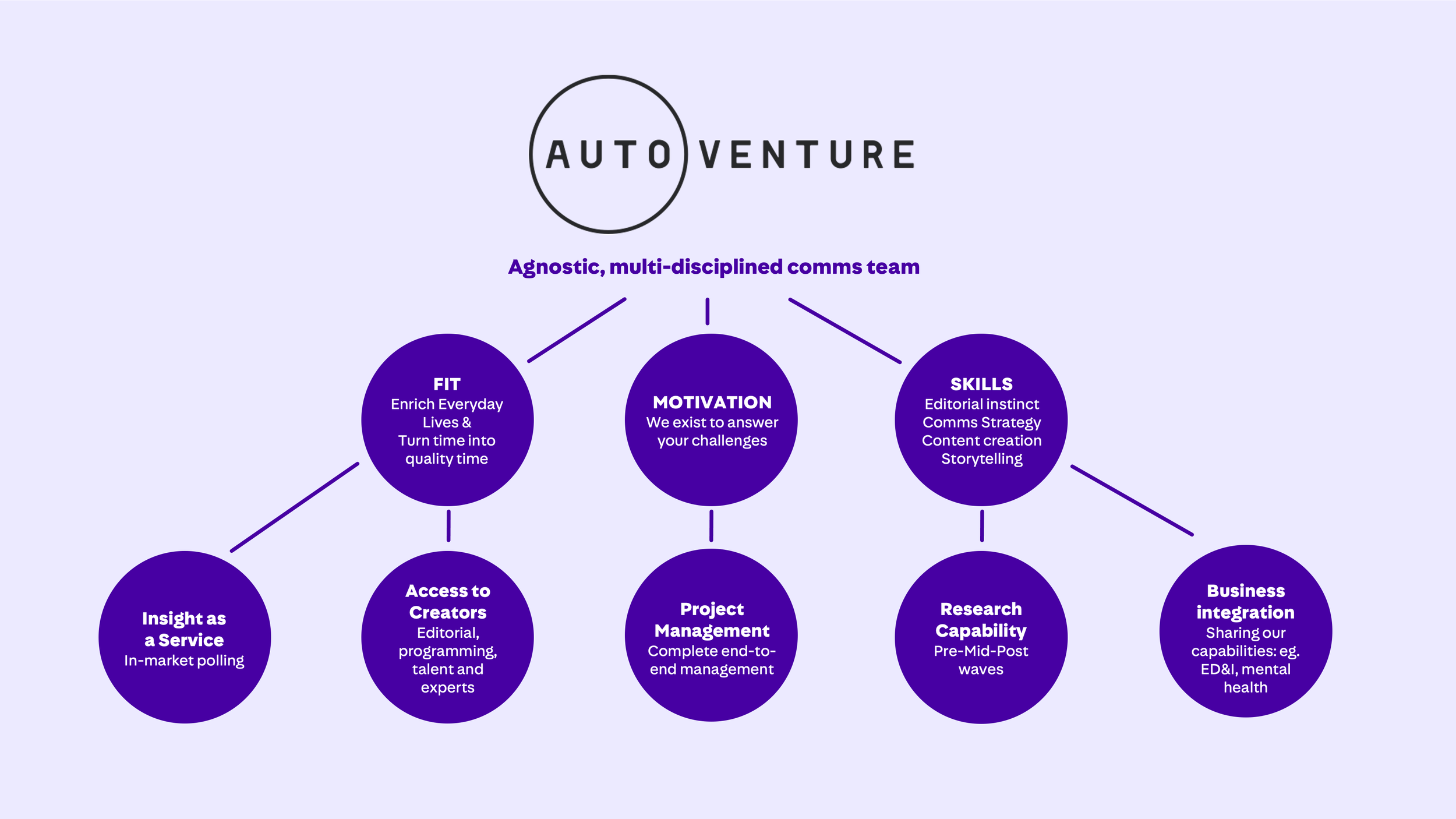 Autoventure partnership chart