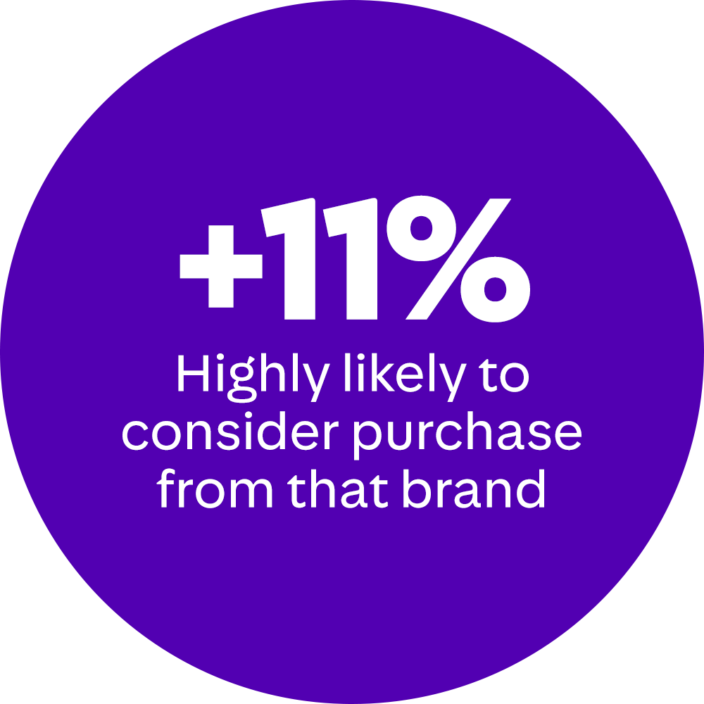 +11% highly likely consider