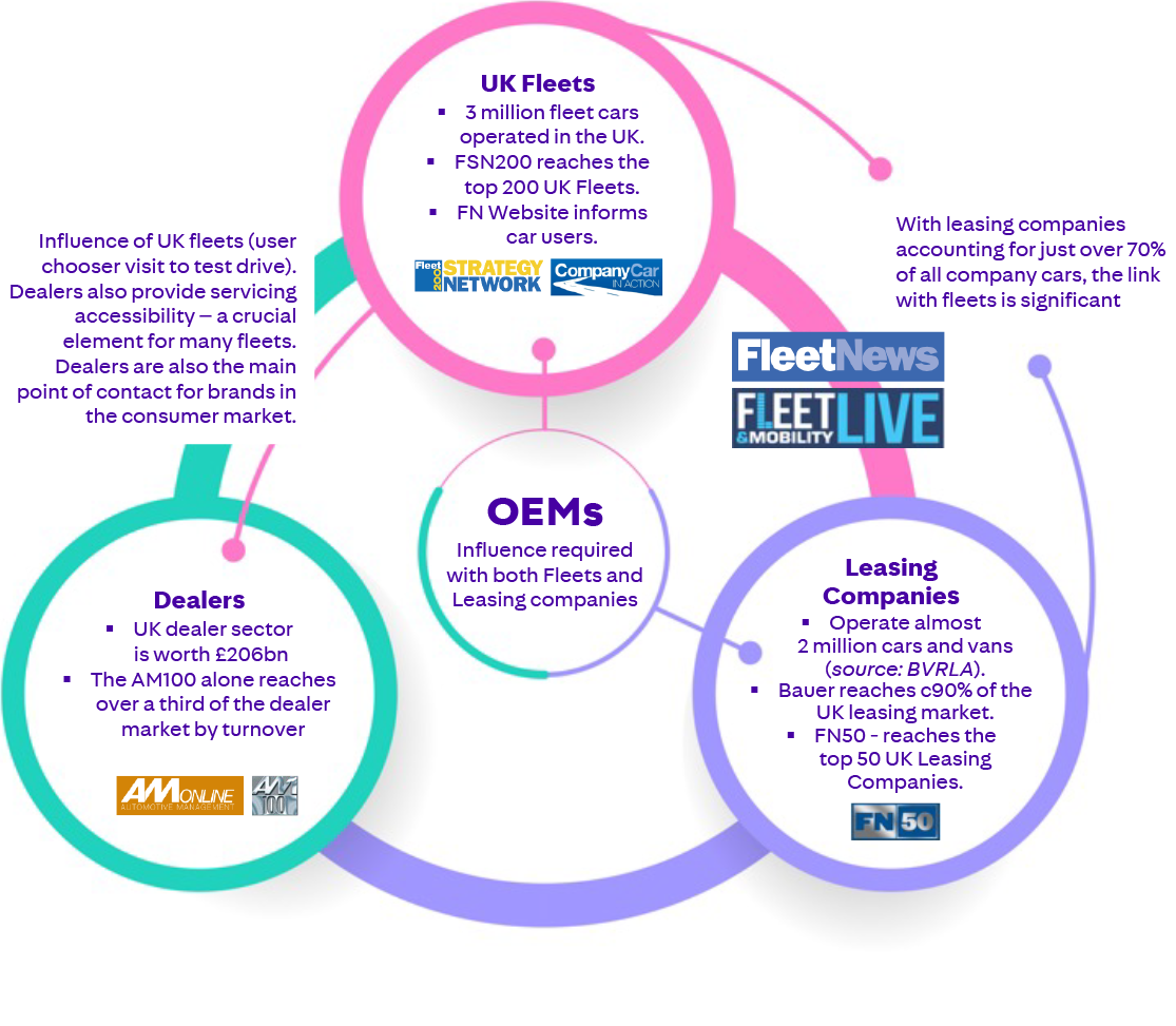 OEMs chart