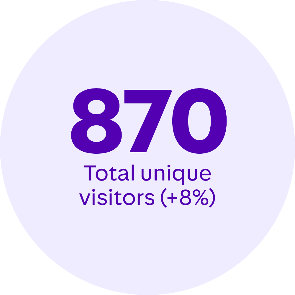 870 total unique vistors