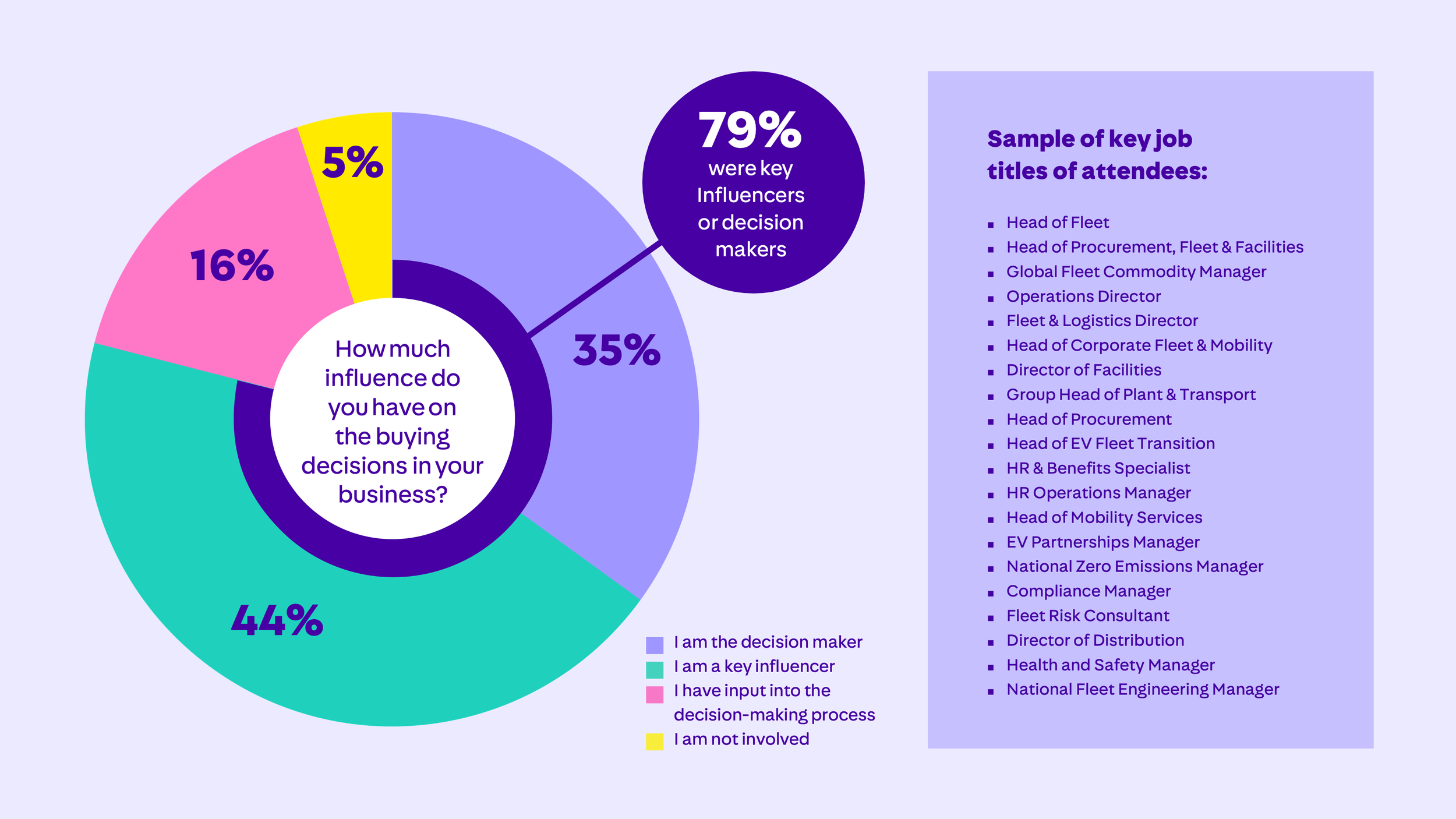 Influential Fleet decision makers