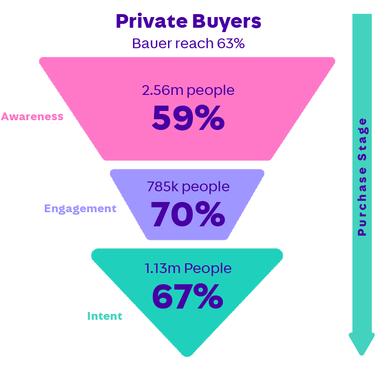 private buyers chart