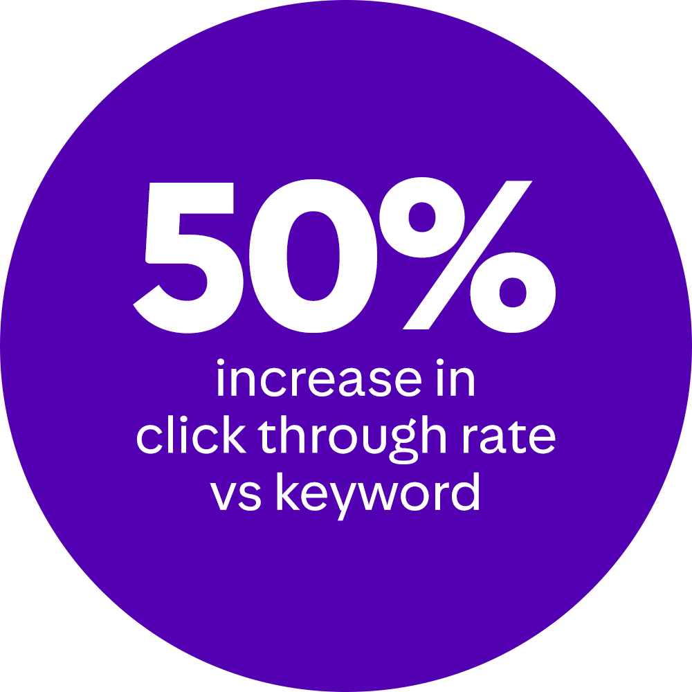 50% CTR vs keyword