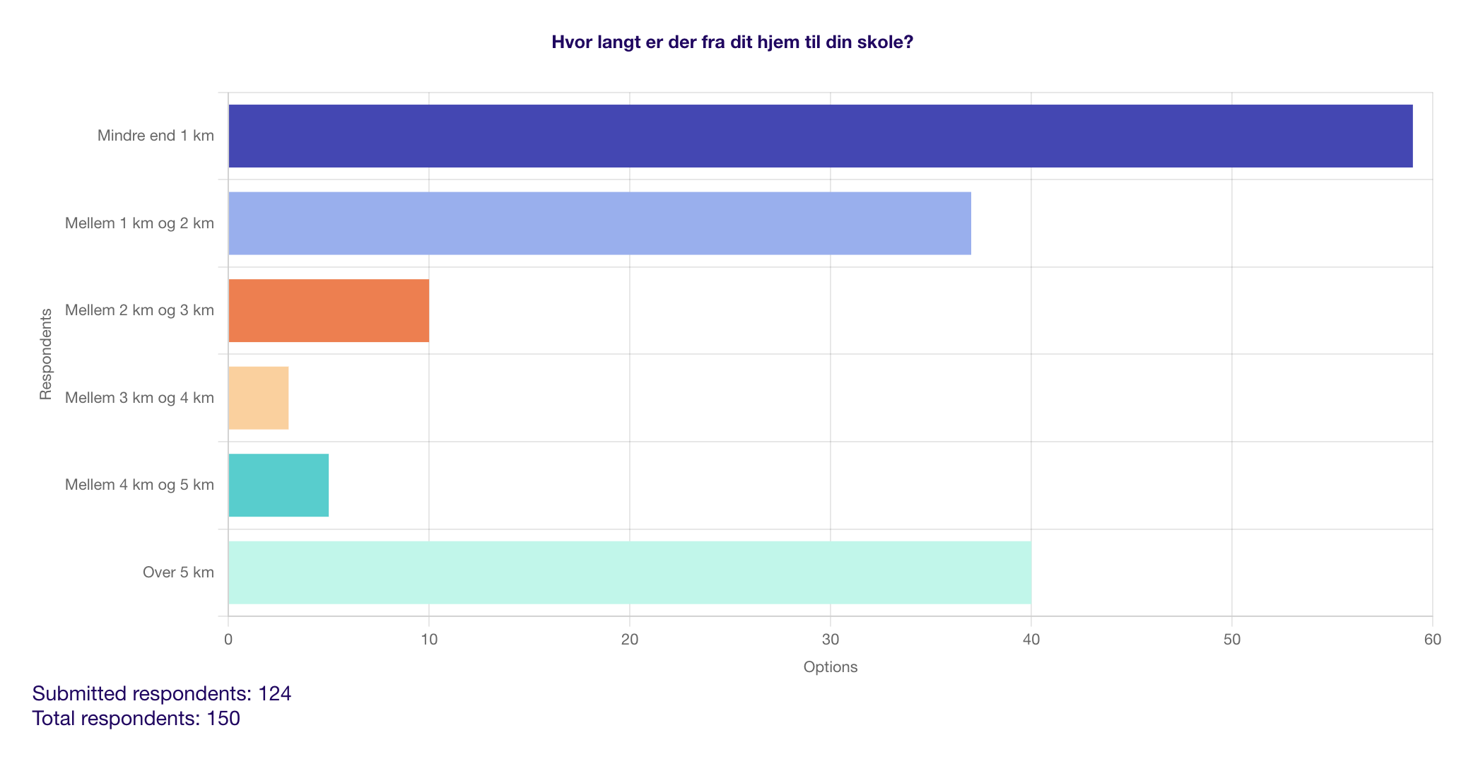 Hvor langt er der fra dit hjem til din skole_.png