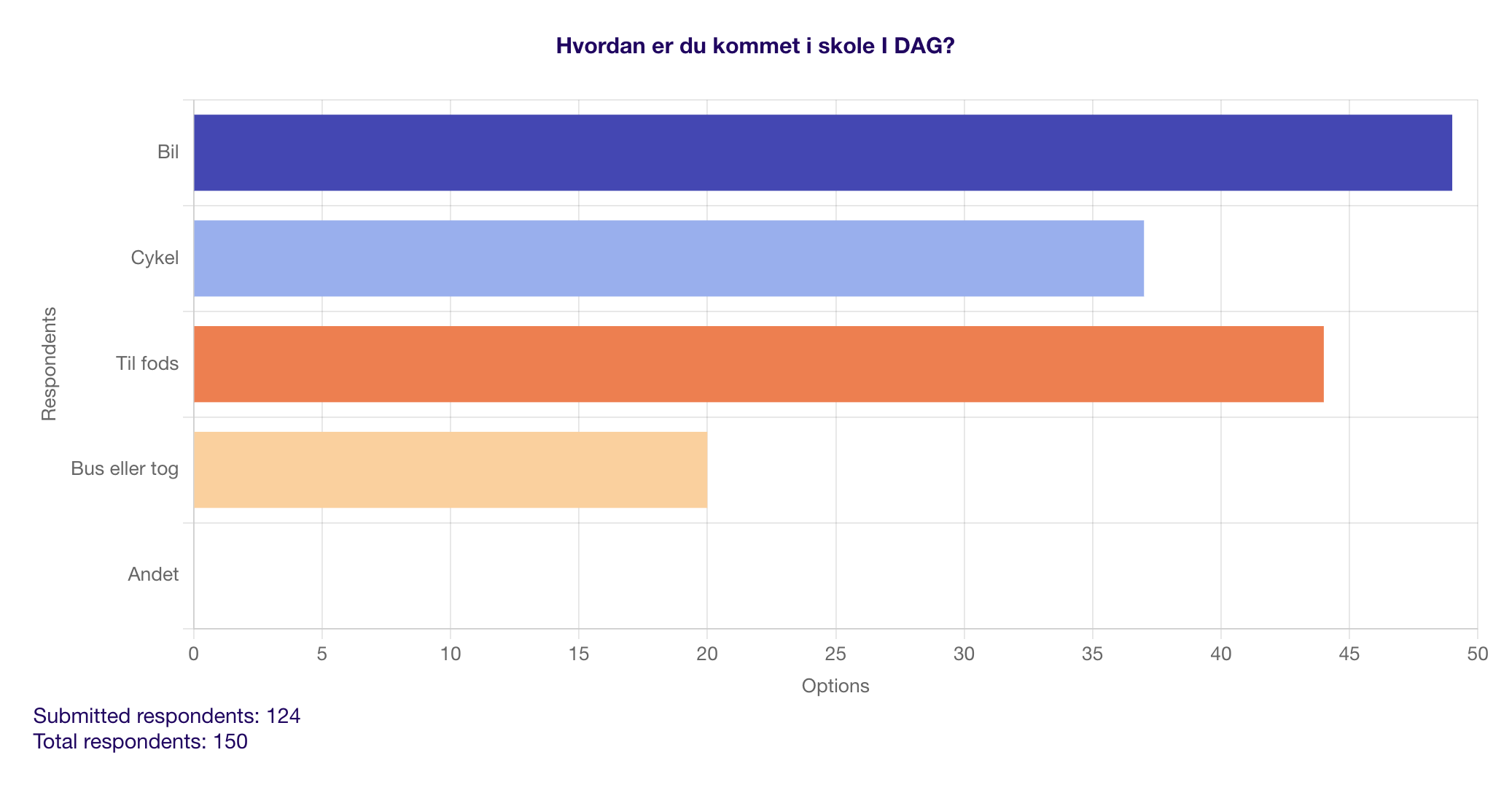 Hvordan er du kommet i skole I DAG_.png