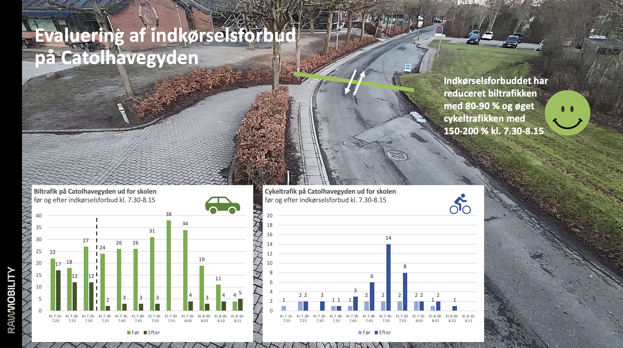 20 % færre biler og markant flere gående og cyklende elever efter indkørselsforbud