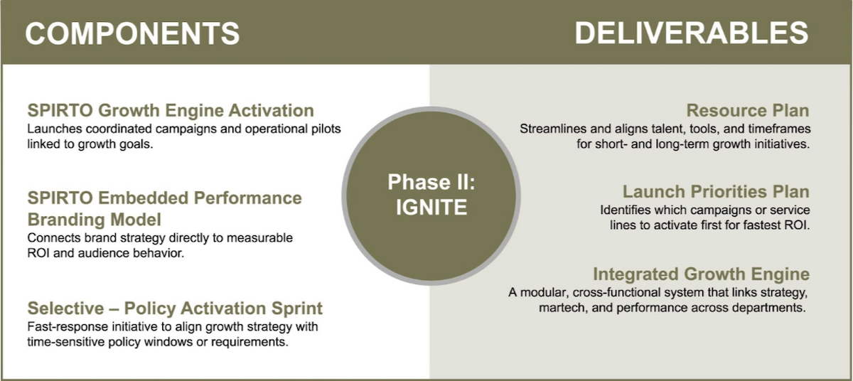 SPIRTO Growth Lab Ignite phase image