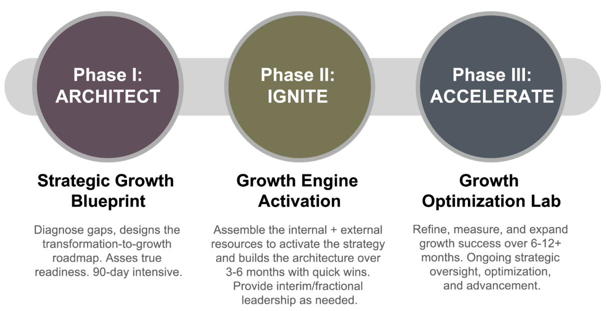 THE SPIRTO GROWTH LAB
