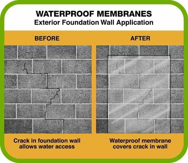 Waterproofing Systems for Dry Basements — AAA Reick's