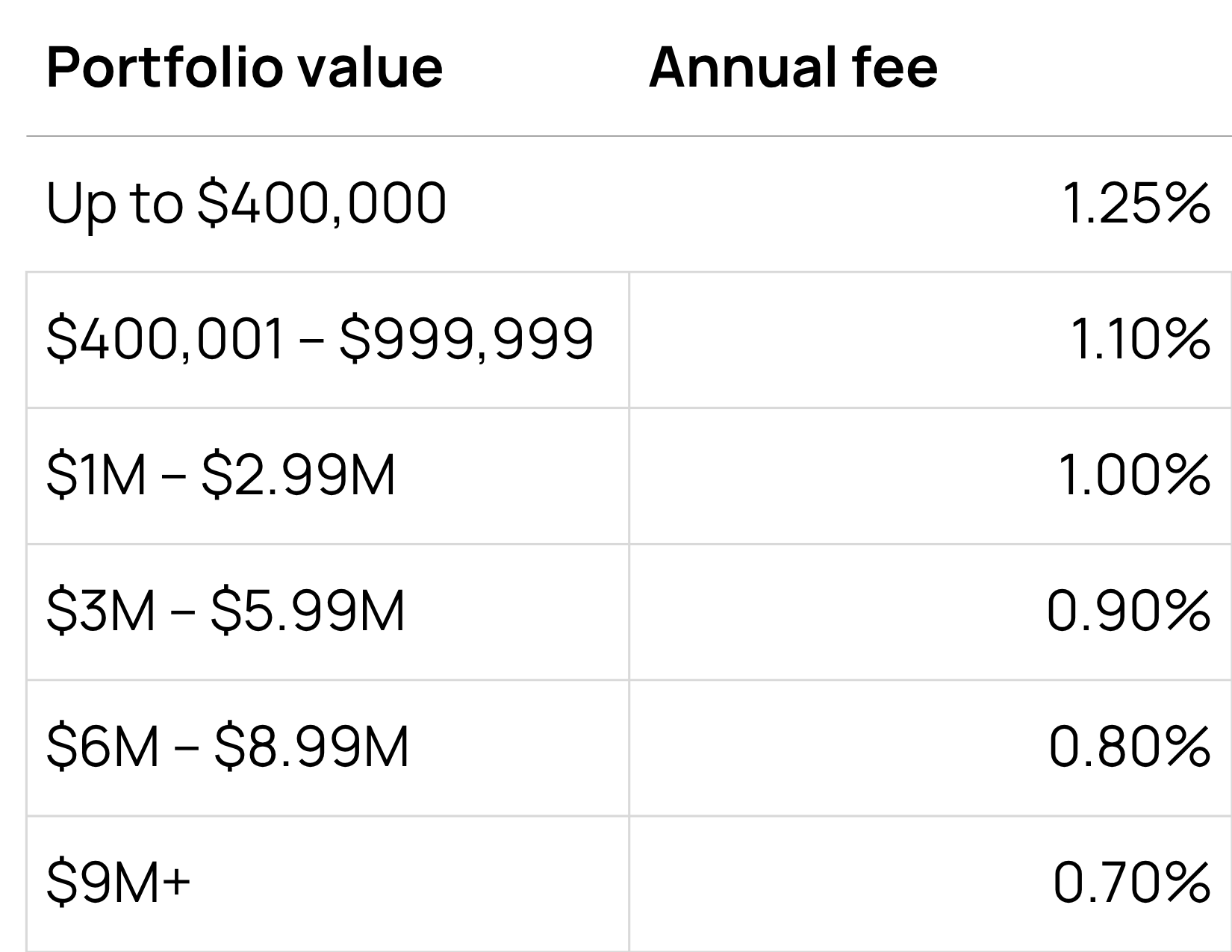 Wealth Management pricing for Lake Norman clients, a photo of a financial table showing portfolio values and their corresponding annual fees in percentages.