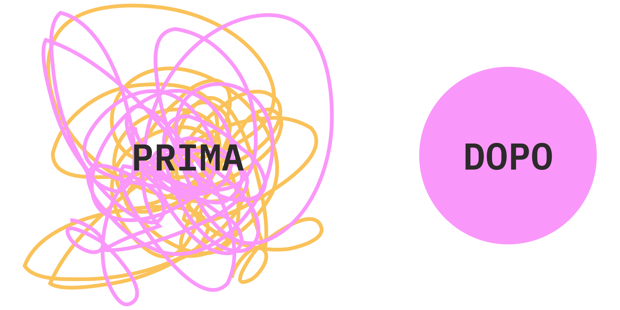 Grafico con due sezioni: a sinistra, un disegno di linee arancioni e rosa che rappresenta il caos, etichettato come 'PRIMA'; a destra, un cerchio rosa chiaro con la parola 'DOP0' scritto al centro.