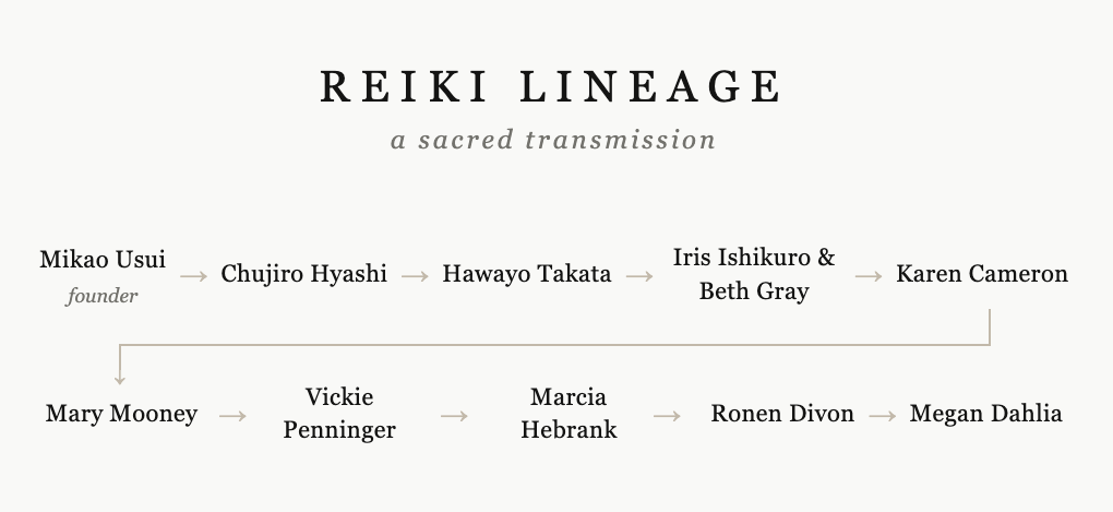 Diagram showing the Reiki Lineage with names connected by arrows, including founders and practitioners such as Mikao Usui, Chujiro Hyashi, Hawayo Takata, Iris Ishikuro & Beth Gray, Karen Cameron, Mary Mooney, Vickie Penninger, Marcia Hebrank, Ronen Divon, and Megan Dahlia.