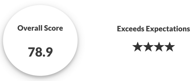 Score report showing an overall score of 78.9 and exceeding expectations with four stars for Wisconsin school academic performance.