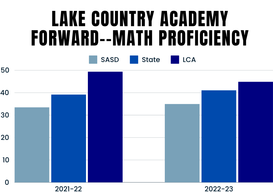 Bar chart titled 'Lake Country Academy Forward--Math Proficiency' showing scores for SASD, State, and LCA across two school years 2021-22 and 2022-23. SASD scores are around 35 and 33, State scores are around 40 and 42, and LCA scores are around 50 and 45.