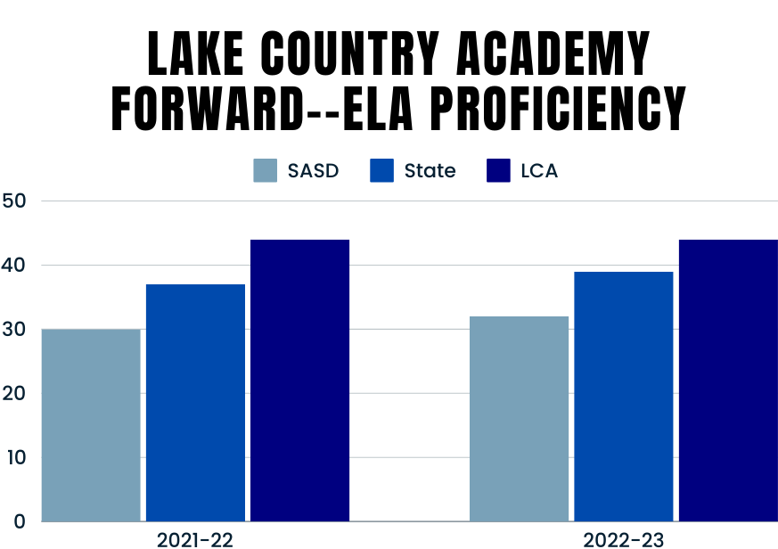 Bar chart showing ELA proficiency at Lake Country Academy for 2021-22 and 2022-23, with SASD, State, and LCA categories. SASD scores are lower than State and LCA, with LCA consistently highest.