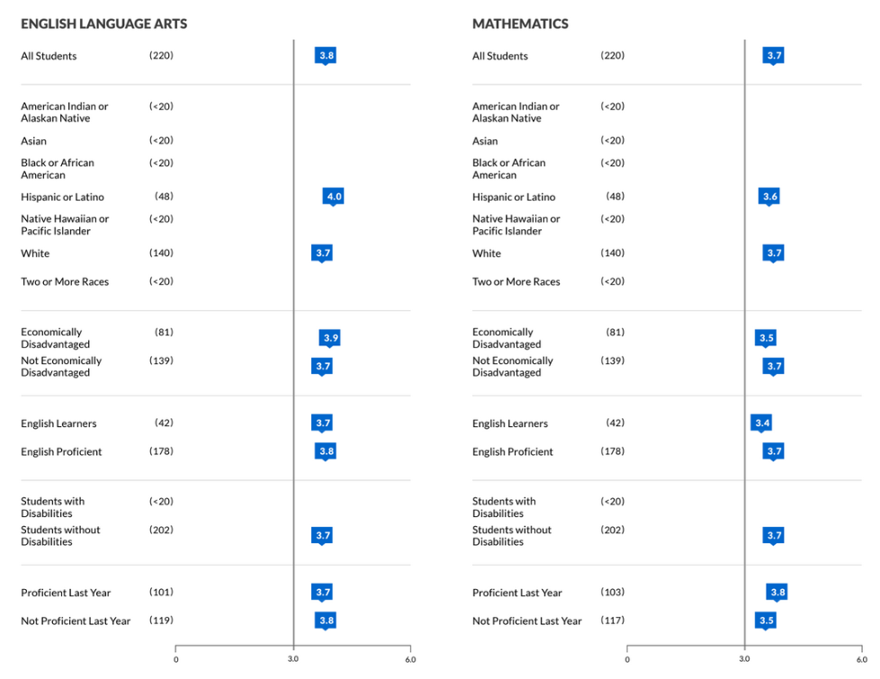 Table comparing English language arts and mathematics scores across different student groups, including all students, racial and ethnic groups, educational disadvantages, language proficiency, disability status, and proficiency last year, with scores ranging from 3.4 to 4.0.