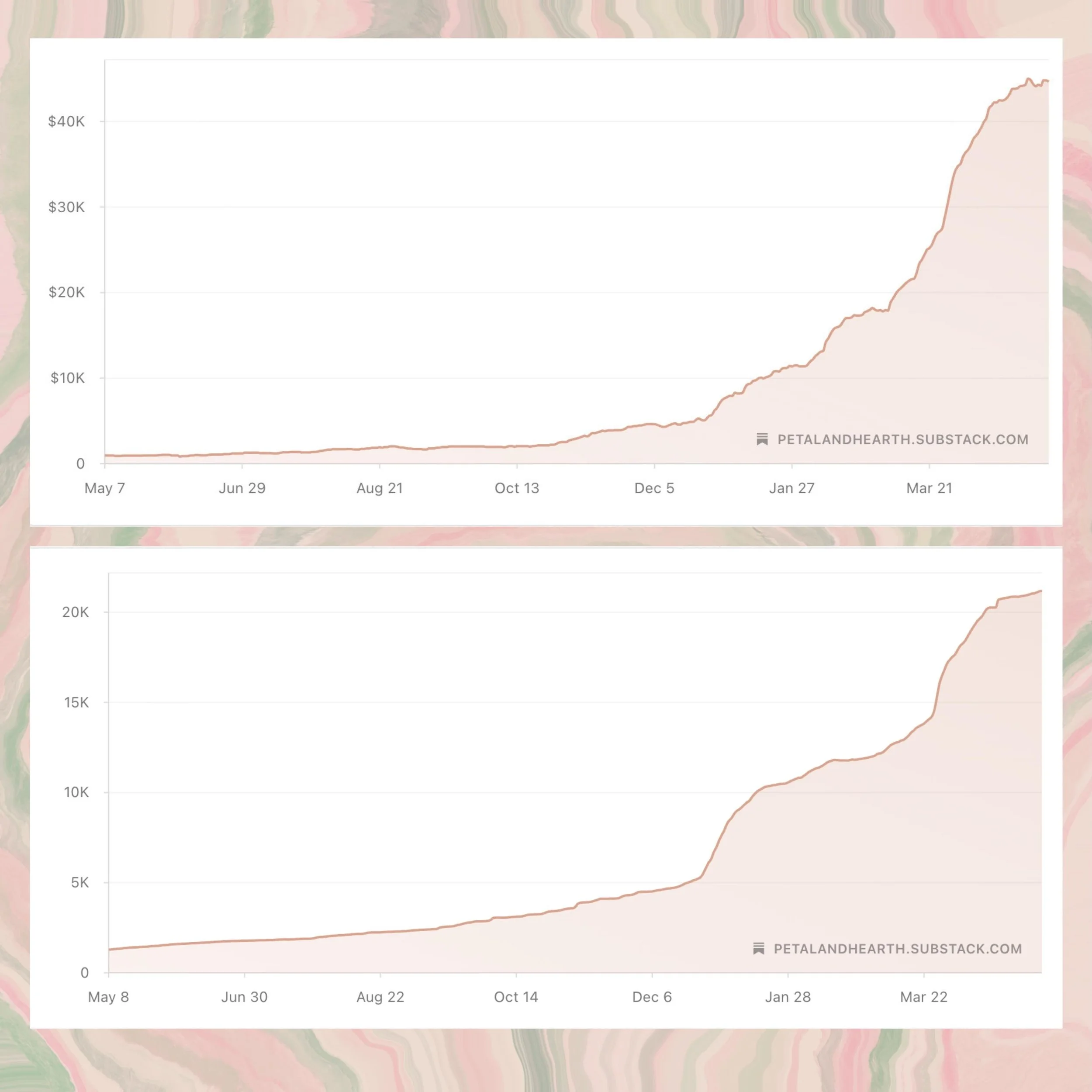 A reminder I have to give myself regularly: stop watching the daily numbers.

It&rsquo;s easy to see a slight dip and spiral. One slow week and suddenly you&rsquo;re convinced everything is falling apart. I do this too, even now, even with a chart th