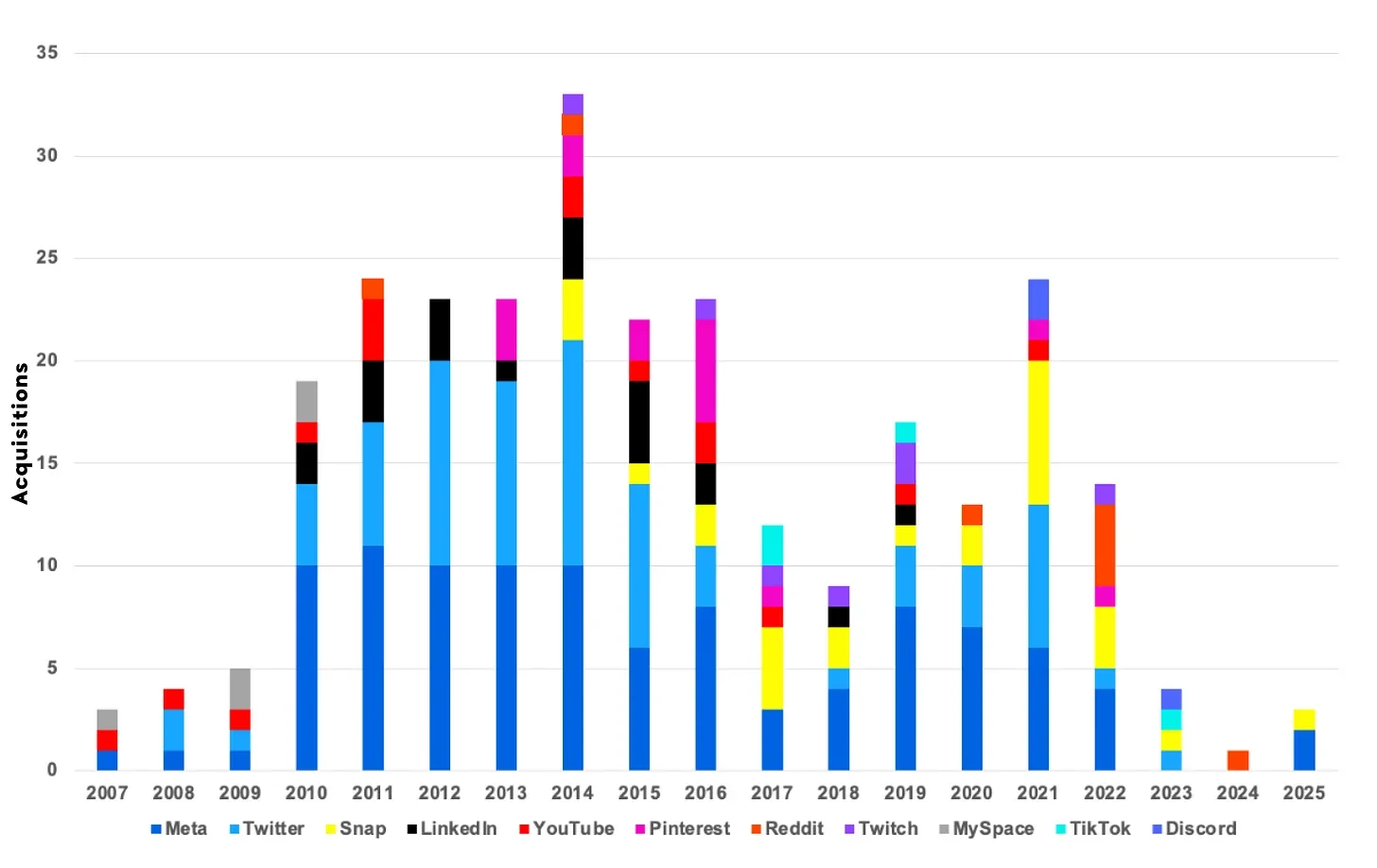 Is Consumer Social M&A Dead?