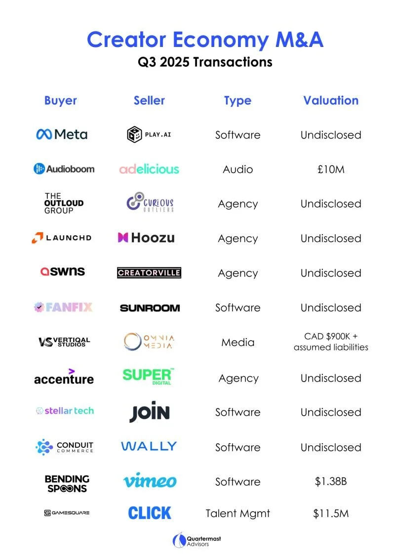 Q3 2025 Creator Economy Acquisitions