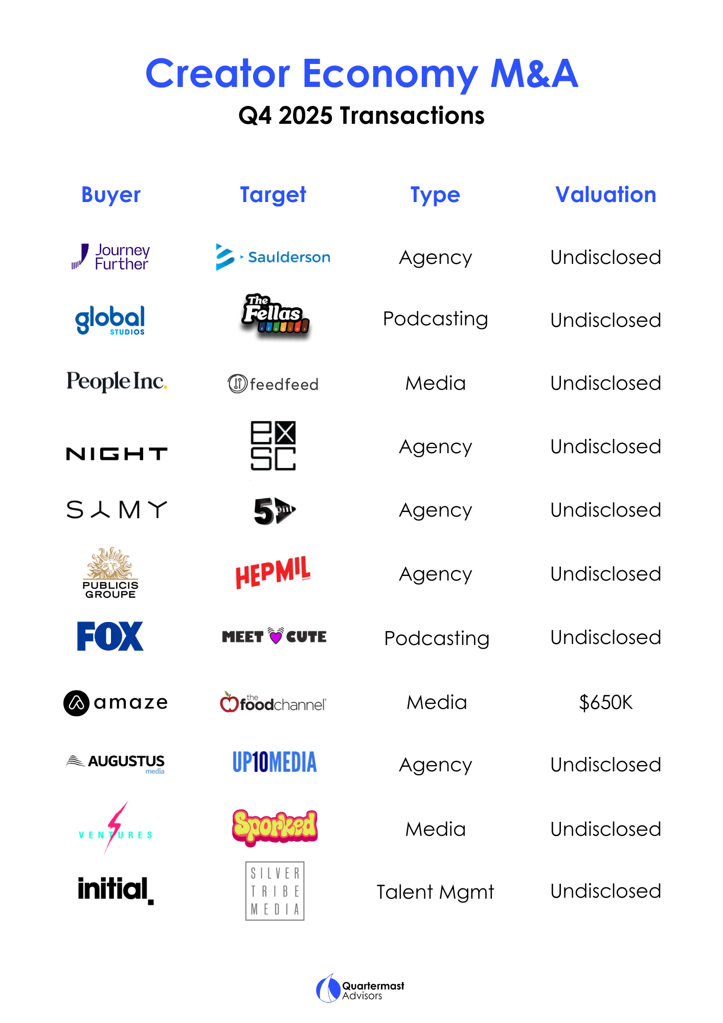 Q4 2025 Creator Economy Acquisitions