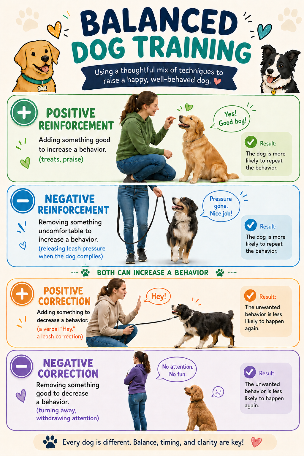 Positive reinforcement, negative reinforcement, positive correction, negative correction