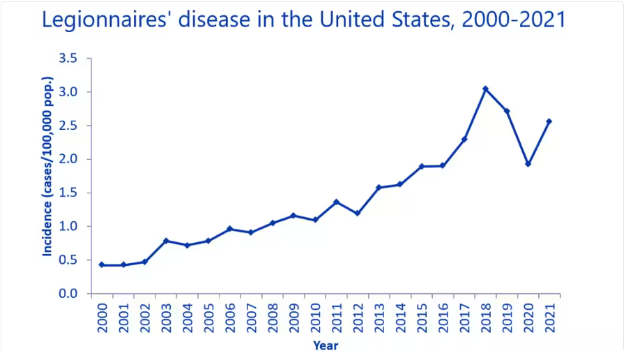 IWM Legionella Services in Columbus, Cleveland, Toledo, Cincinnati and Dayton