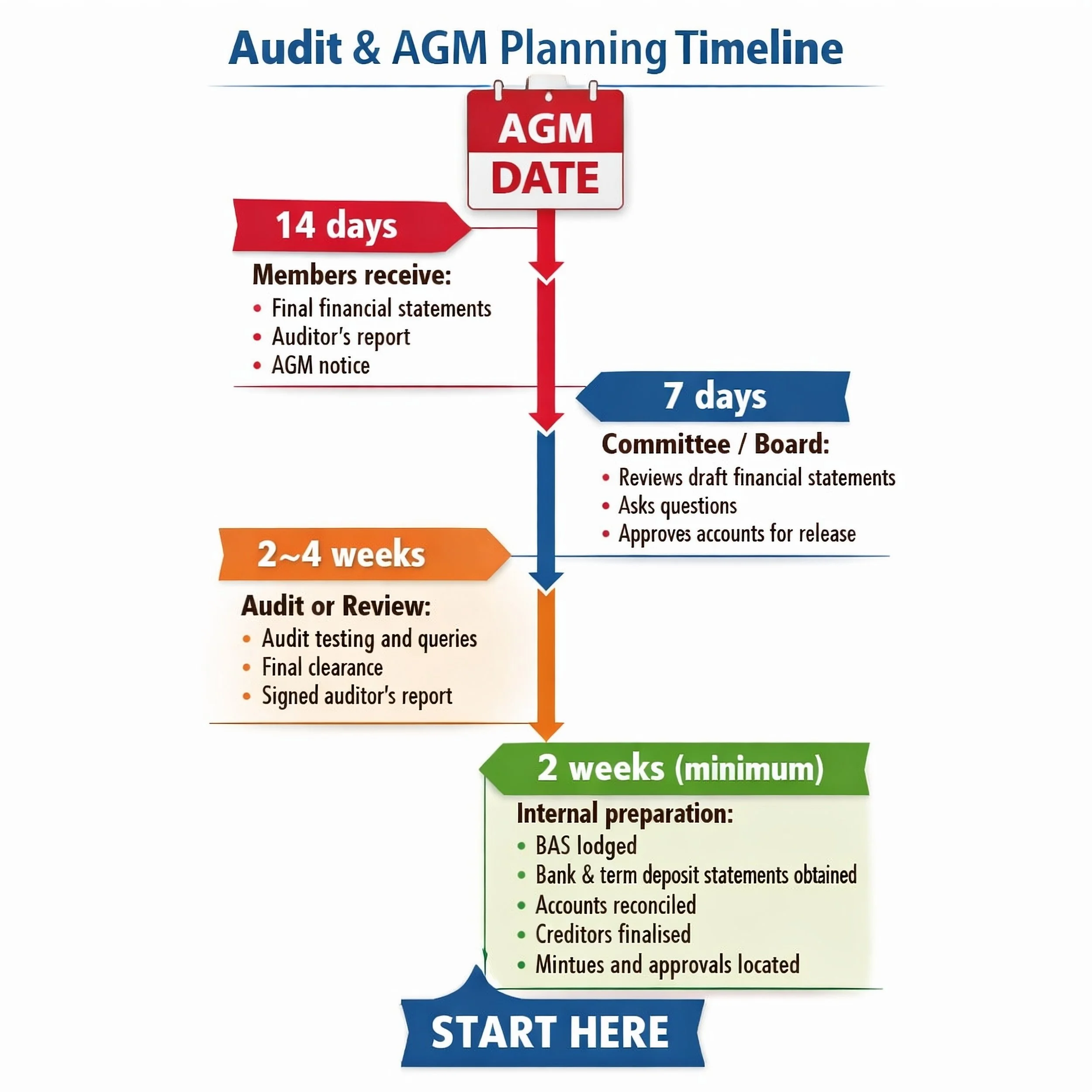 Audit and AGM planning timeline infographic showing the steps and timeframes required before an Annual General Meeting, including internal preparation, audit or review, board approval, and member notice periods.