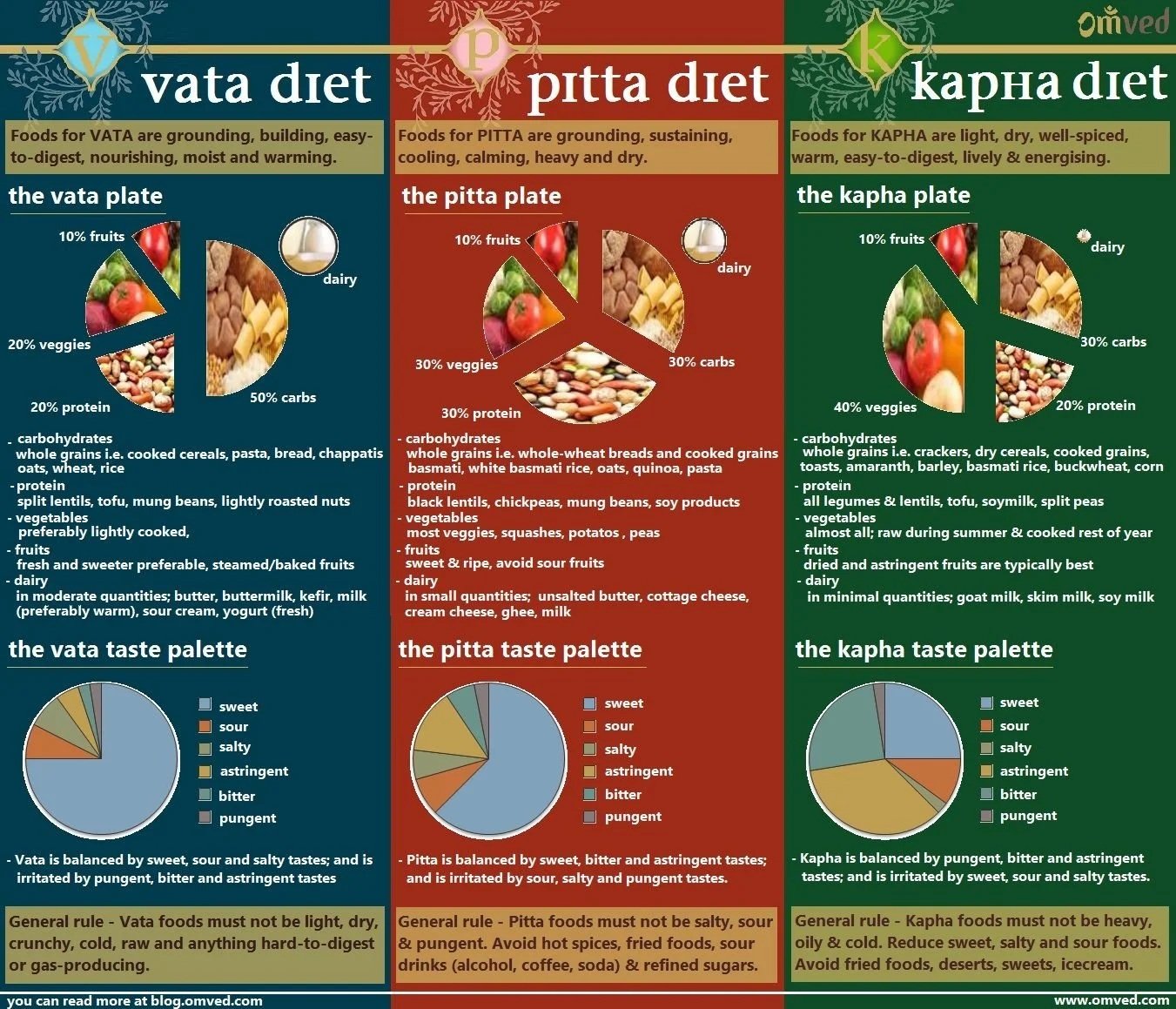 How to Choose an Ayurvedic Course: A Practical Guide for Chefs, Coaches, and Wellness Practitioners
