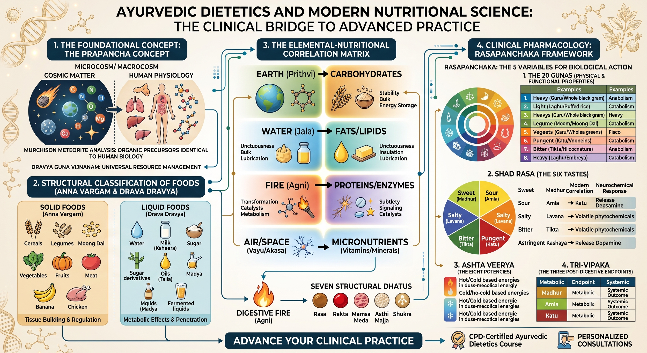 Ayurvedic Dietetics and Modern Nutritional Science: The Clinical Bridge to Advanced Practice