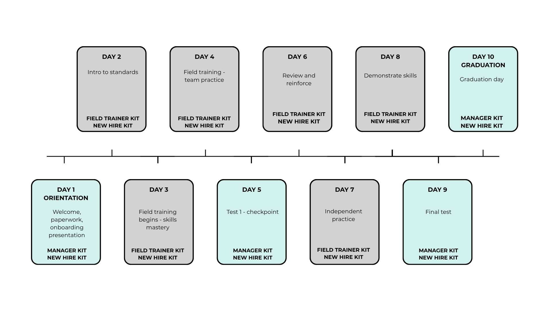 A project timeline with days numbered from 1 to 10, including events, training, evaluations, and graduation, each marked with labels like 'Field Trainer Kit,' 'Manager Kit,' and 'New Hire Kit' in colored boxes.