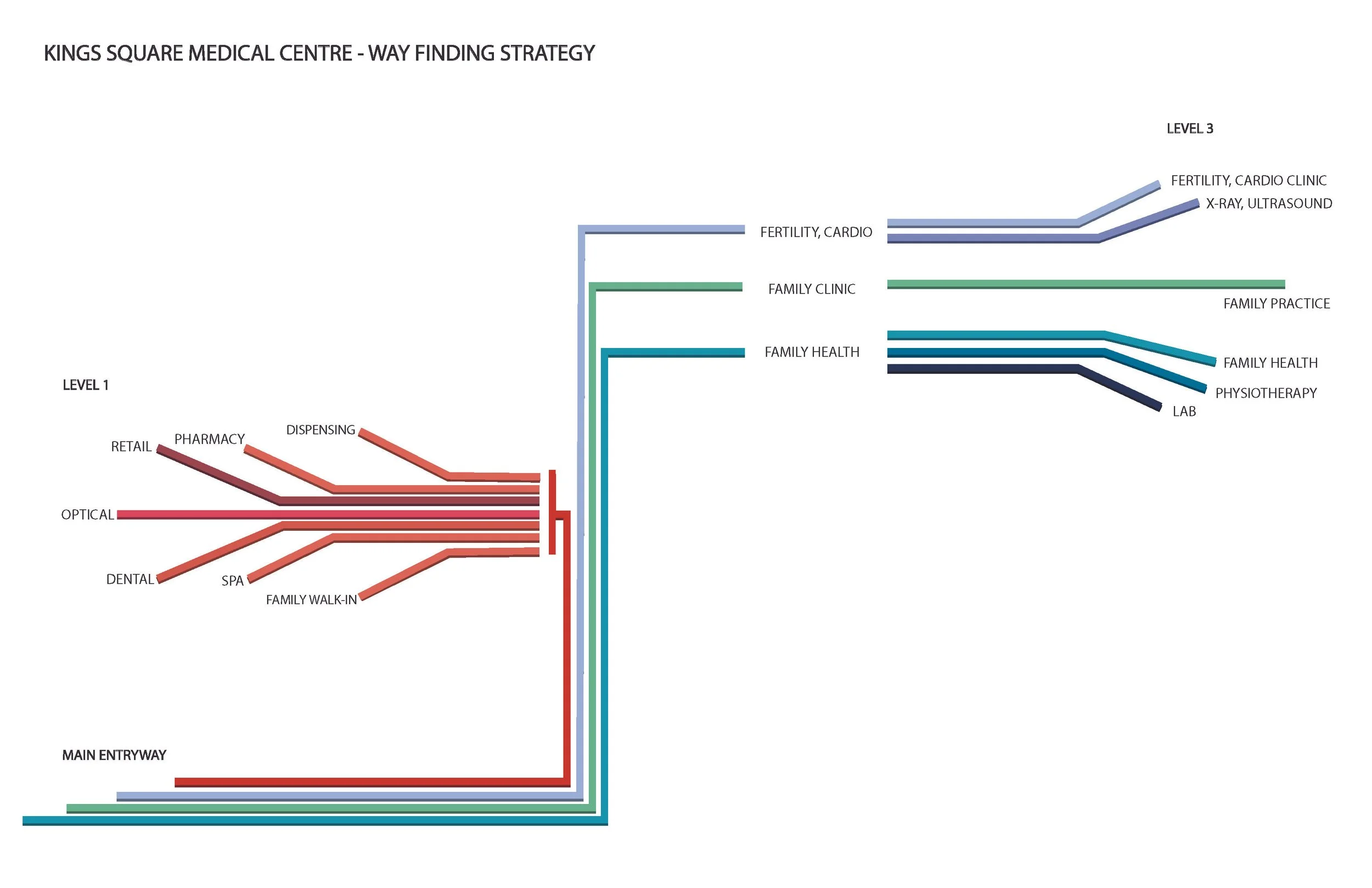 Flowchart of Kings Square Medical Centre's wayfinding strategy including main entryway, various clinical and support services, and different levels of the center. healthcare, wellbeing. inspiration for Toronto, Dallas, Texas, Miami, and Park City.