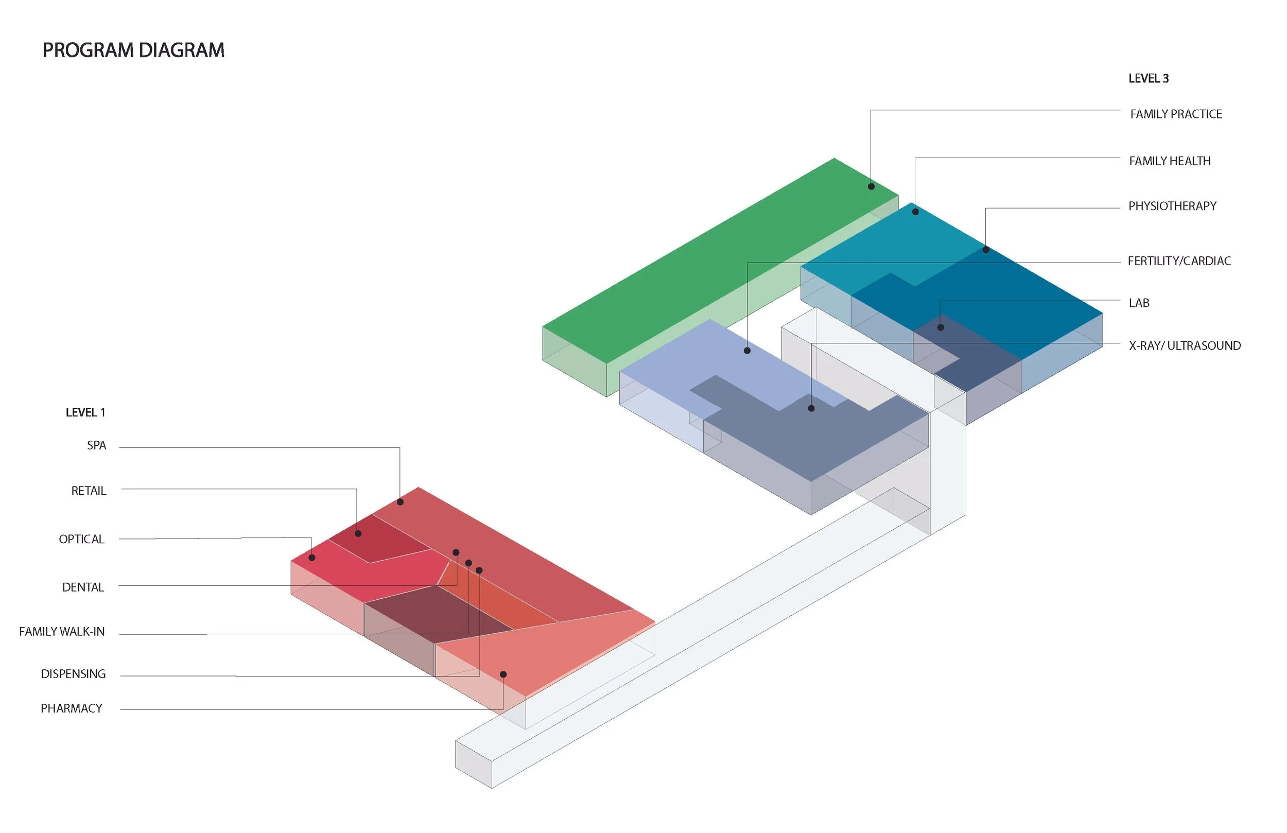 A 3D program diagram with colored sections representing different levels and categories, including family practice, family health, physiotherapy, etc. healthcare, wellbeing. inspiration for Toronto, Dallas, Texas, Miami, and Park City.