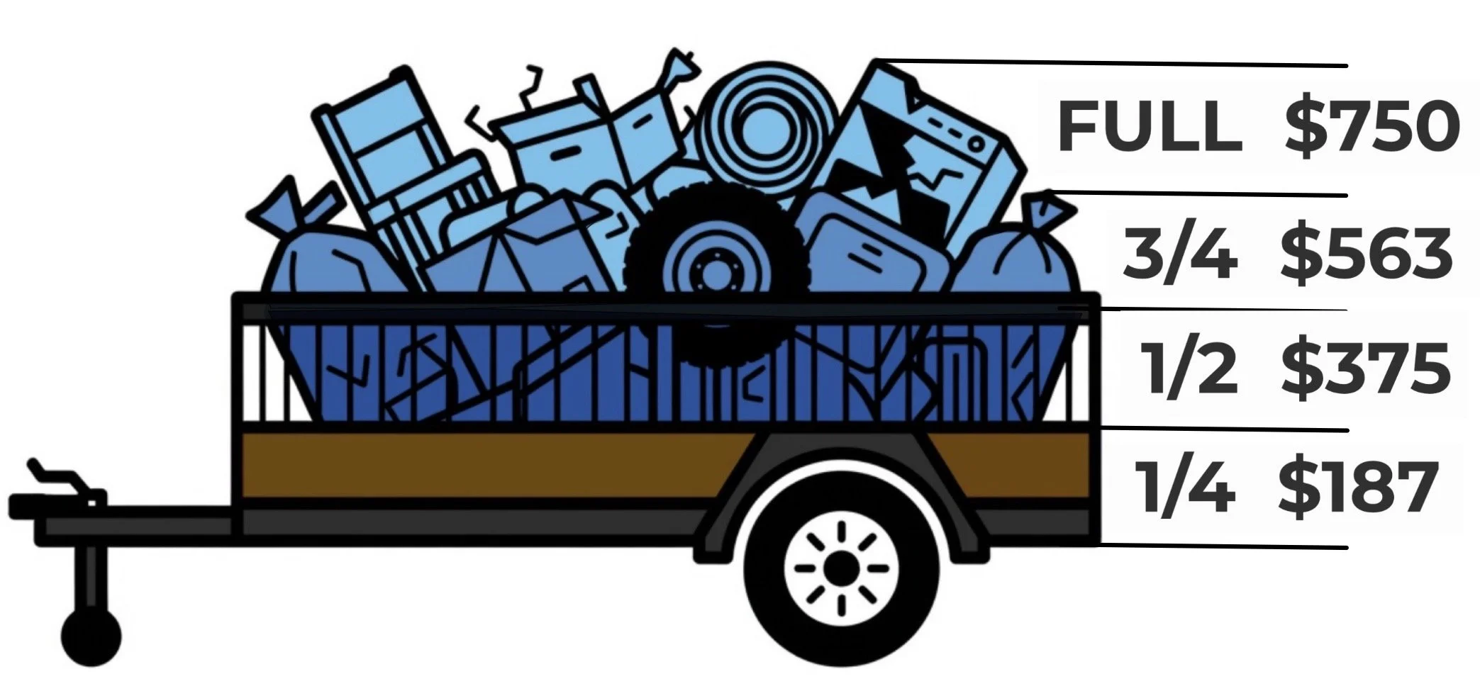A cartoon illustration of a truck filled with trash, with pricing for different amounts: full $750, 3/4 $563, 1/2 $375, 1/4 $187.