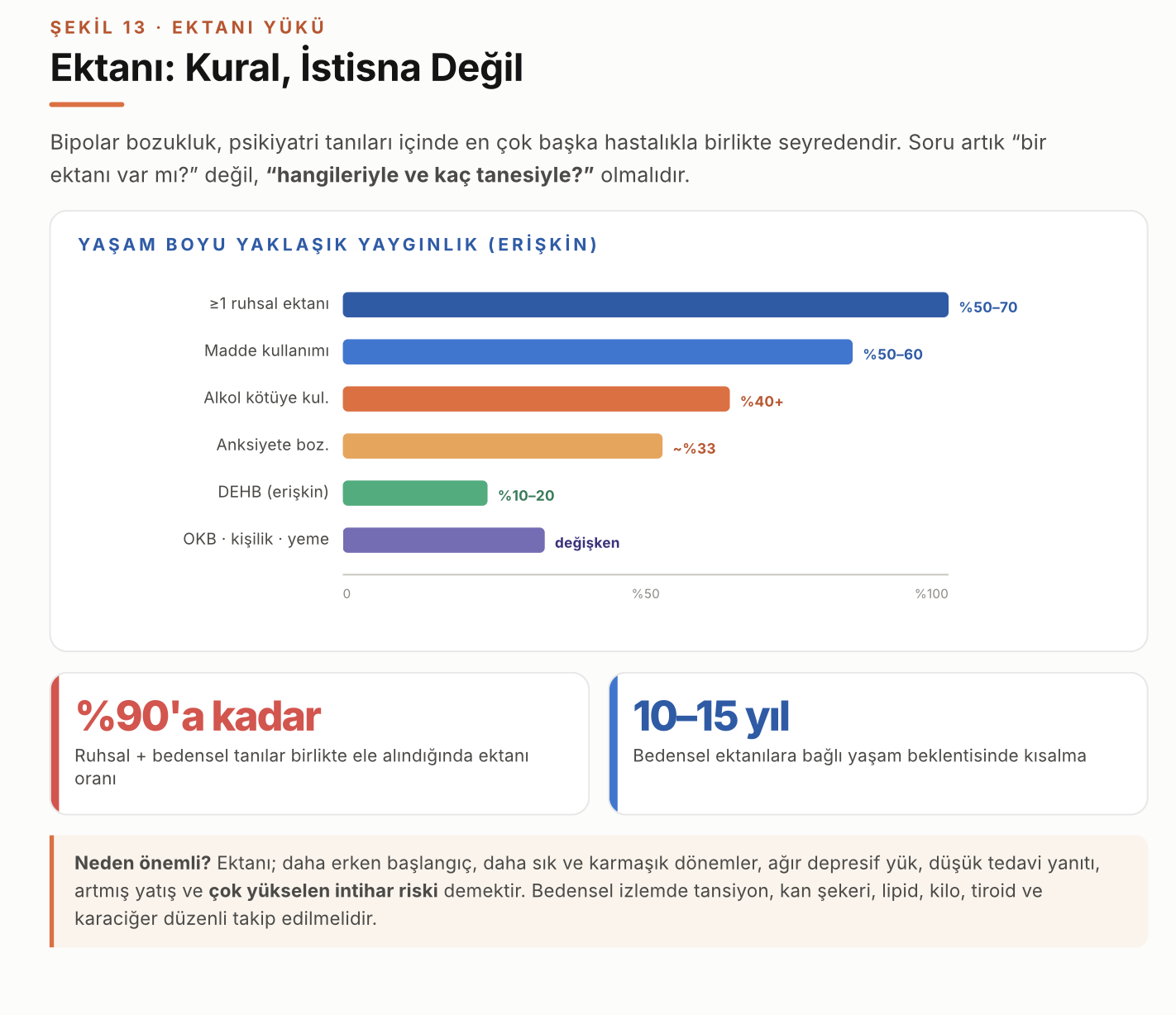 Şekil 13 – Bipolar bozuklukta madde kullanımı, anksiyete ve DEHB gibi eşlik eden hastalıkların yaygınlığını gösteren grafik