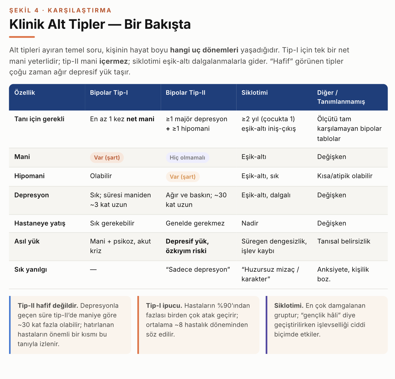 Şekil 4 – Bipolar tip-I, tip-II ve siklotimi arasındaki klinik farkları karşılaştıran tablo