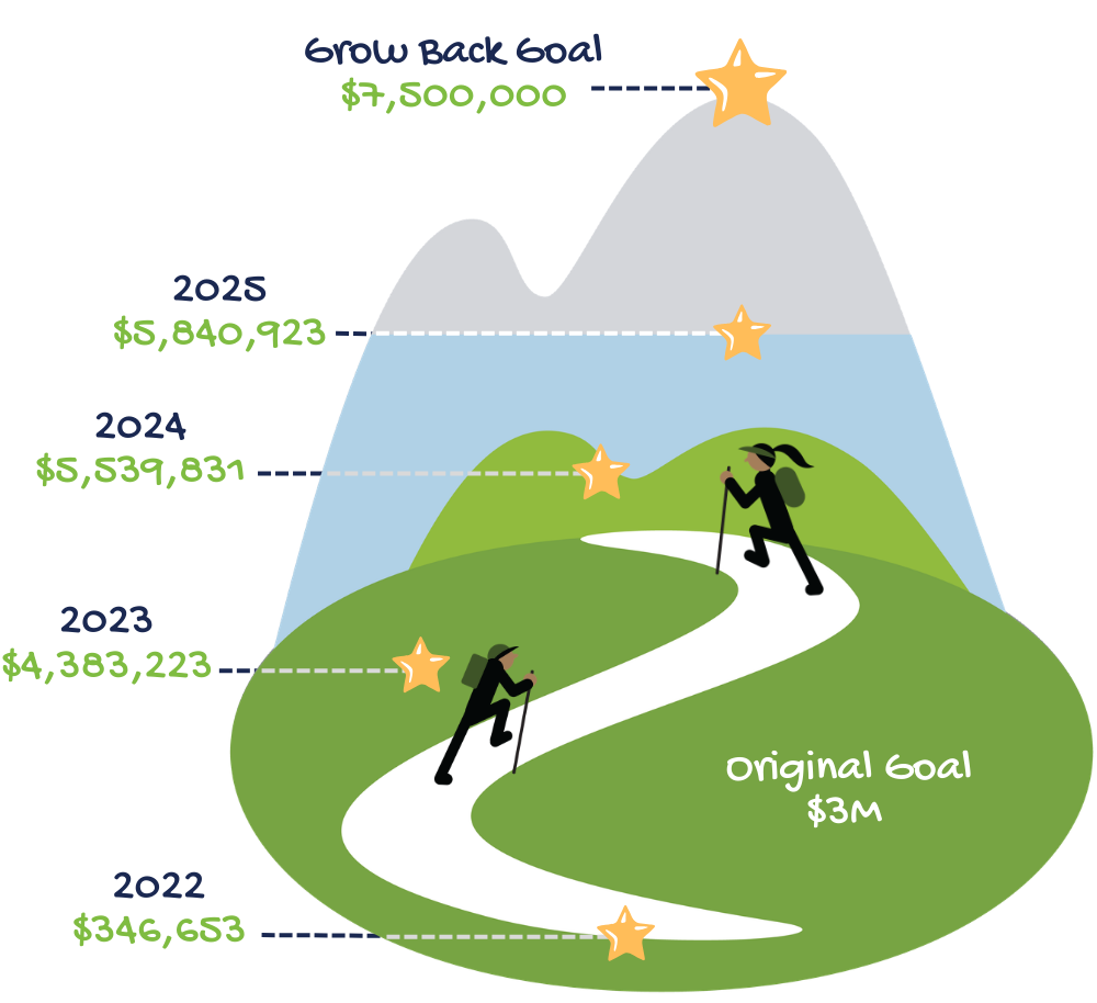 2026 progress on grow back stronger campaign for WES Community in Redding, CA