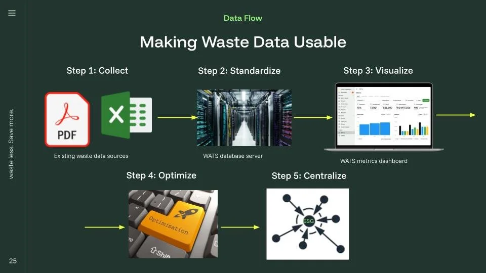 Making Waste Data Usable with WATS