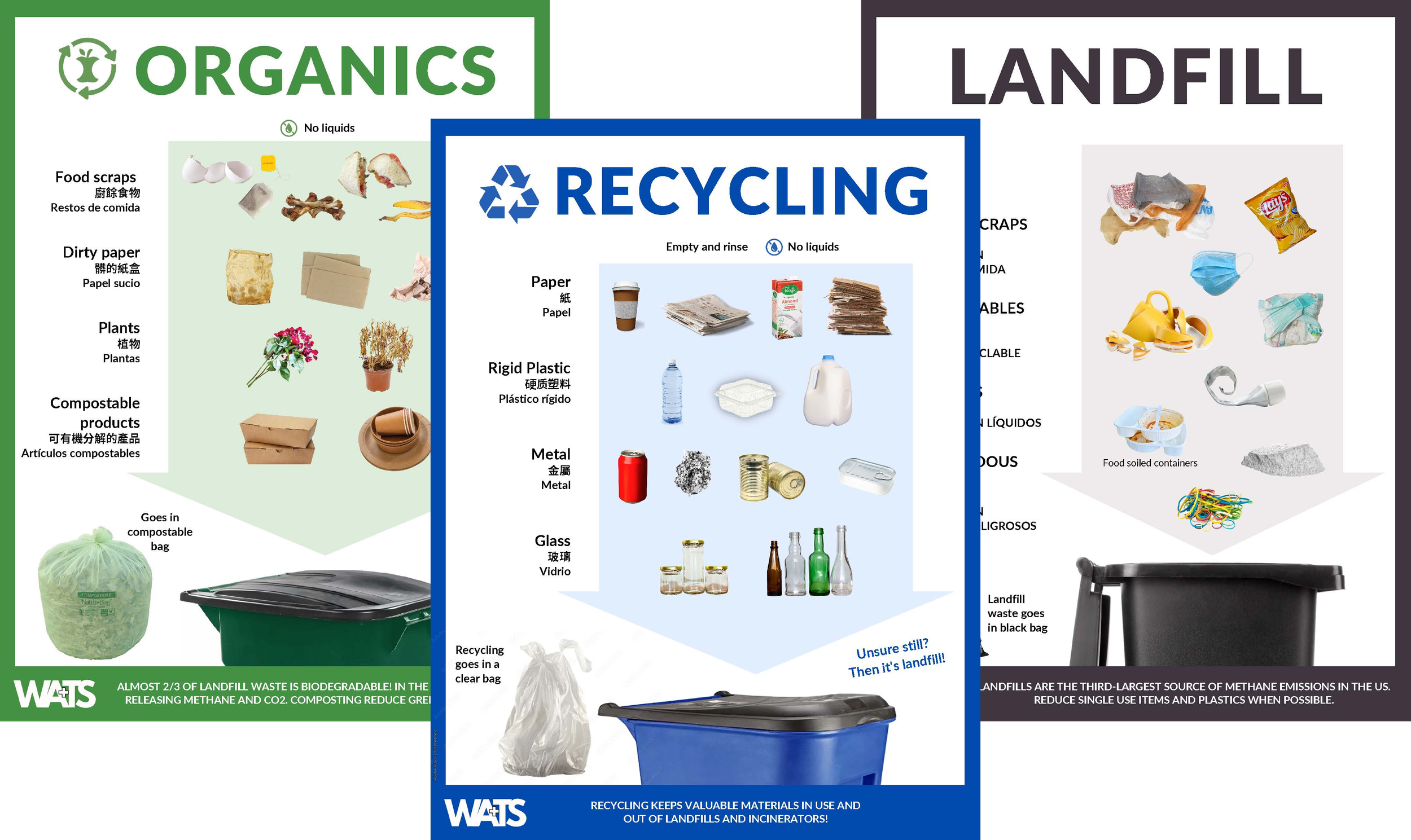 waste disposal categories: Organics, Recycling, Landfill. It lists items for each category with illustrations, such as food scraps and plant waste for Organics, paper, plastic, metal, and glass for Recycling, and food-soiled containers and trash for Landfill.