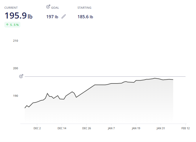 Client weight progression chart showing consistent physique and weight growth over time