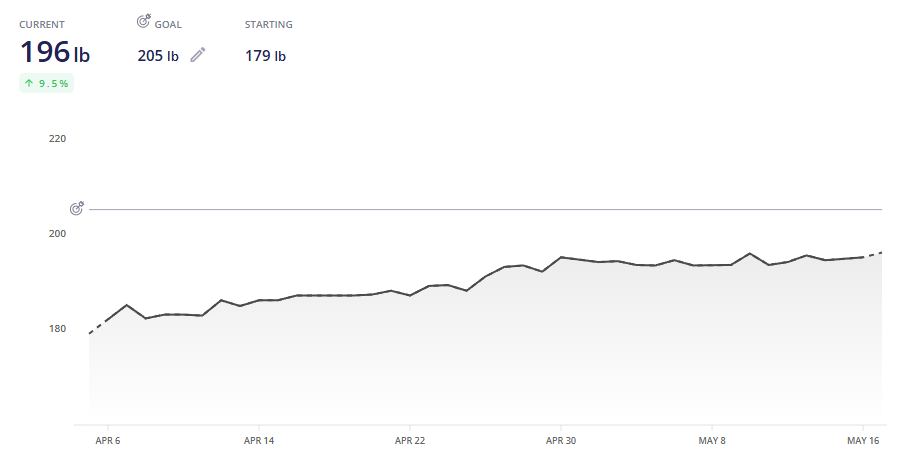 Client progress chart showing steady weight and muscle gain over time