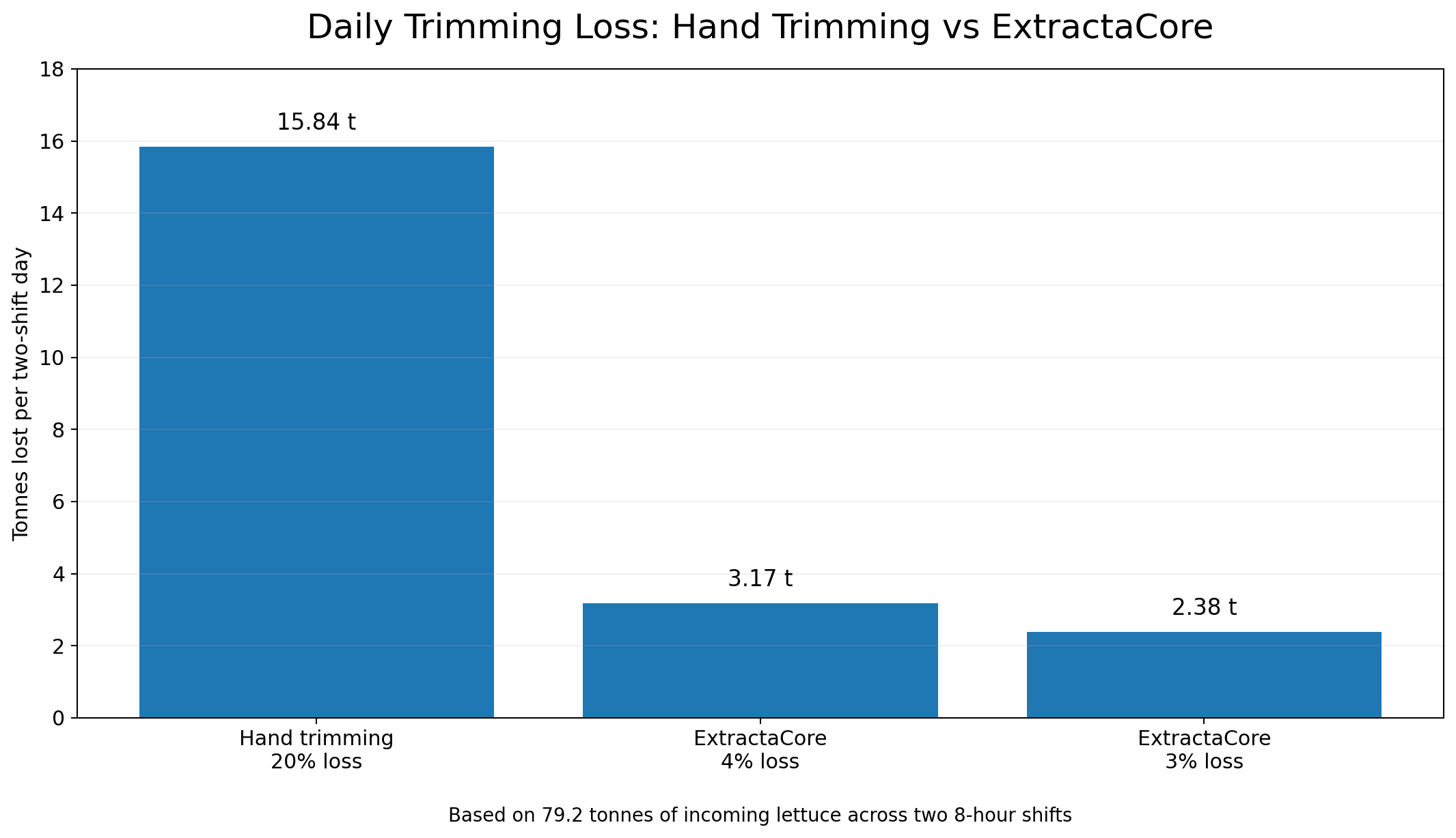 Comparison of daily lettuce trimming loss showing 15.84 tonnes from hand trimming at 20% loss versus 2.38 to 3.17 tonnes using ExtractaCore at 3–4% loss.