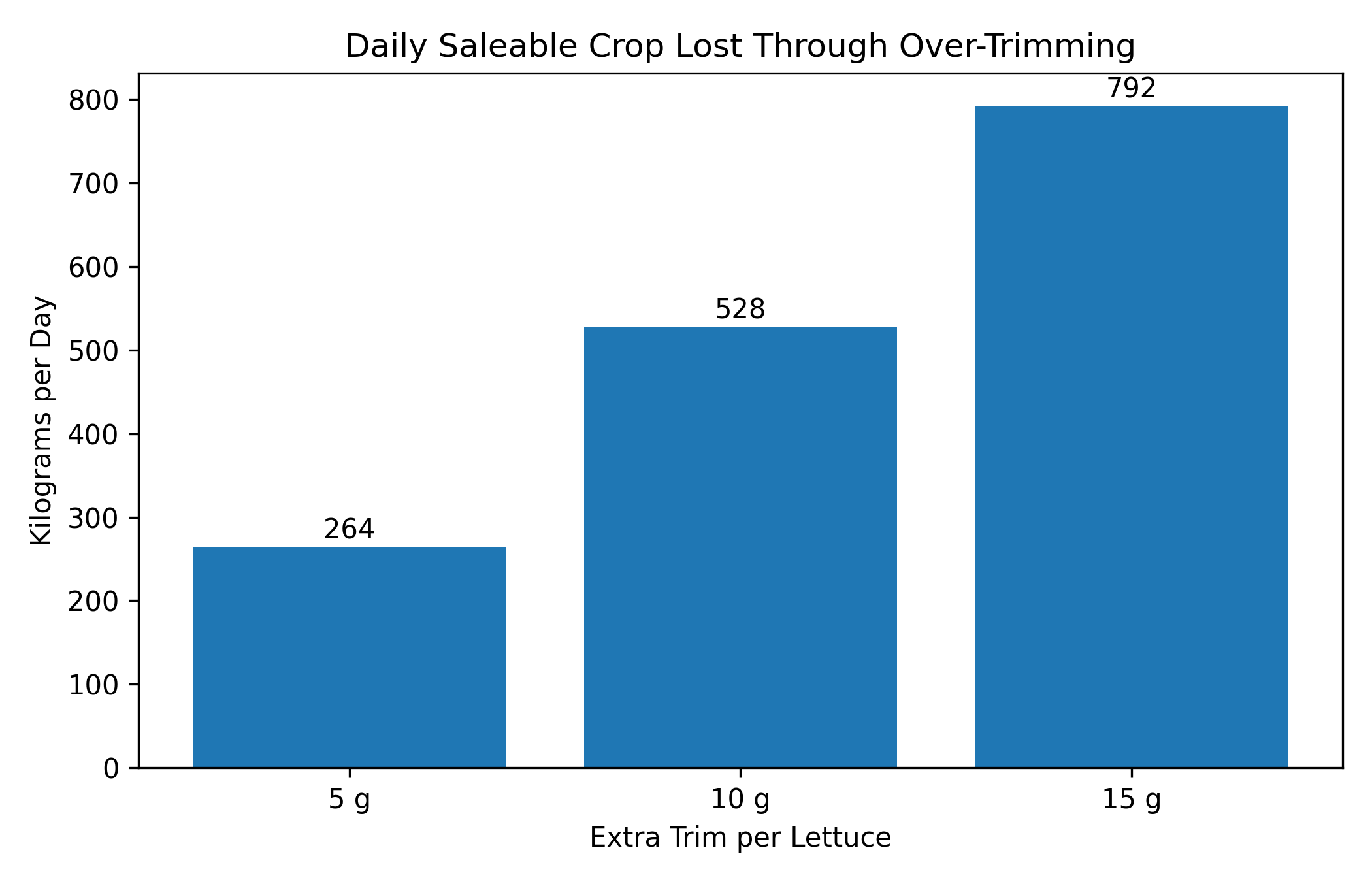Extractacore: Daily bar chart showing saleable lettuce crop lost through unnecessary trimming during fresh produce processing at 55 heads per minute.