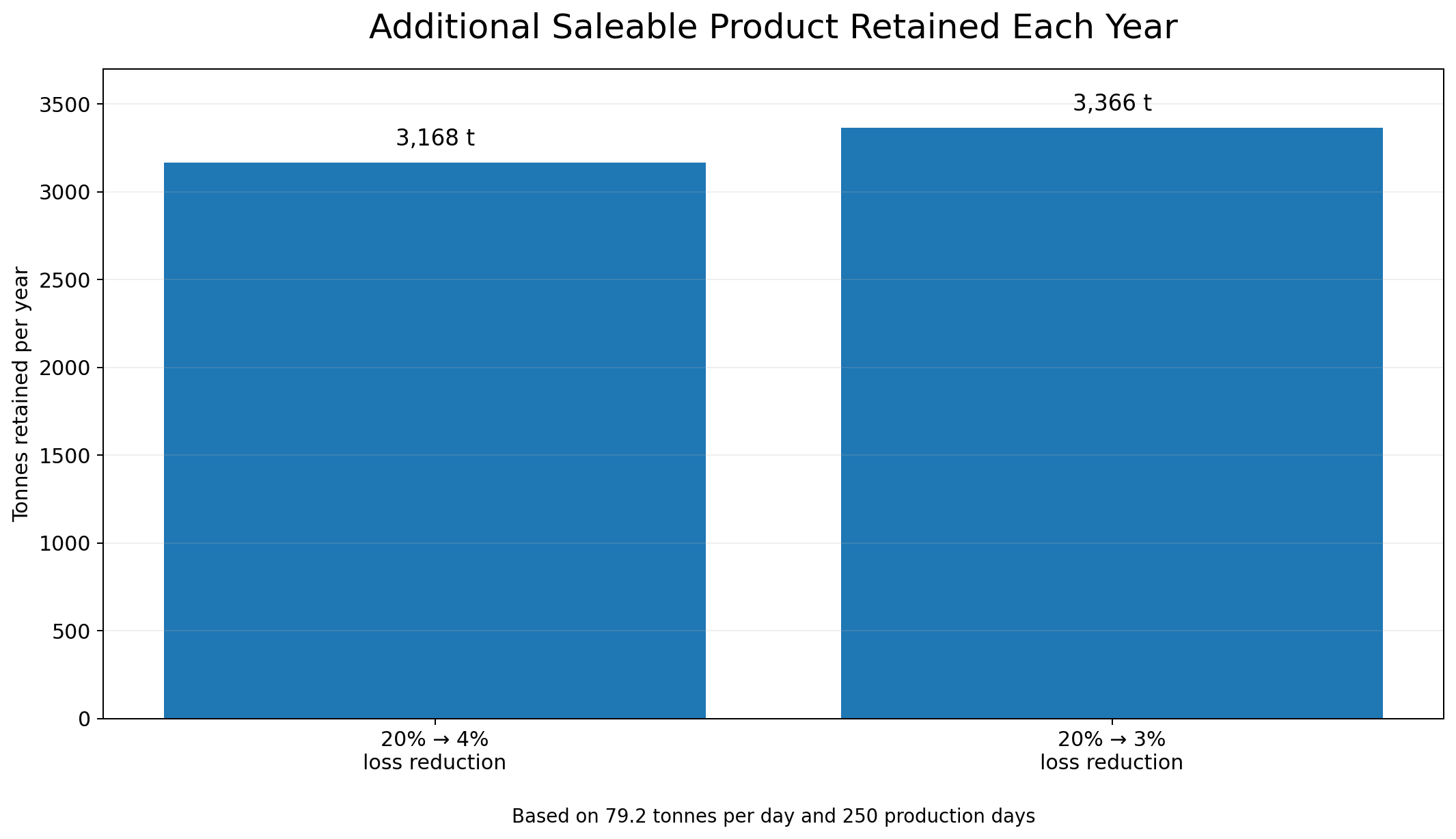 Annual lettuce yield recovery chart showing 3,168 to 3,366 tonnes of additional saleable product retained by reducing trimming loss from 20% to 3–4%.
