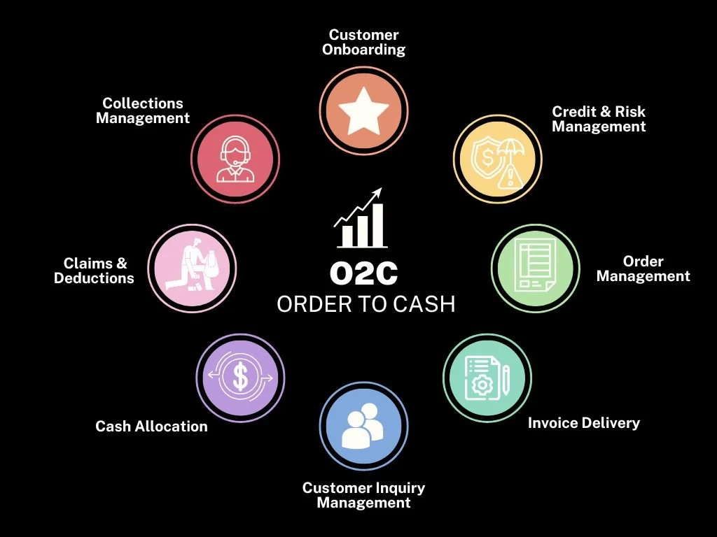 Order to Cash (O2C) process diagram with icons: Customer Onboarding, Credit & Risk Management, Order Management, Invoice Delivery, Customer Inquiry Management, Cash Allocation, Claims & Deductions, Collections Management.