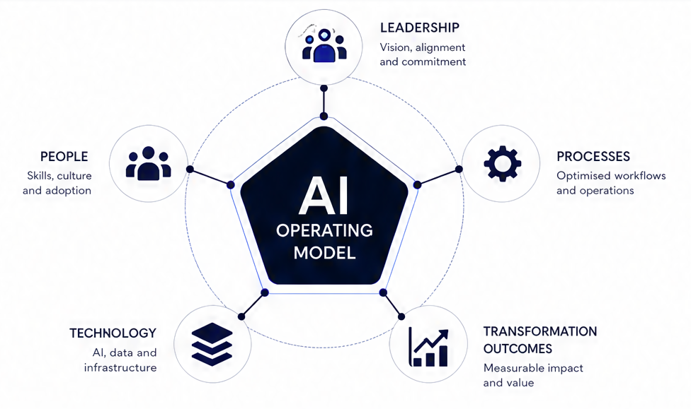 AI Operating Model