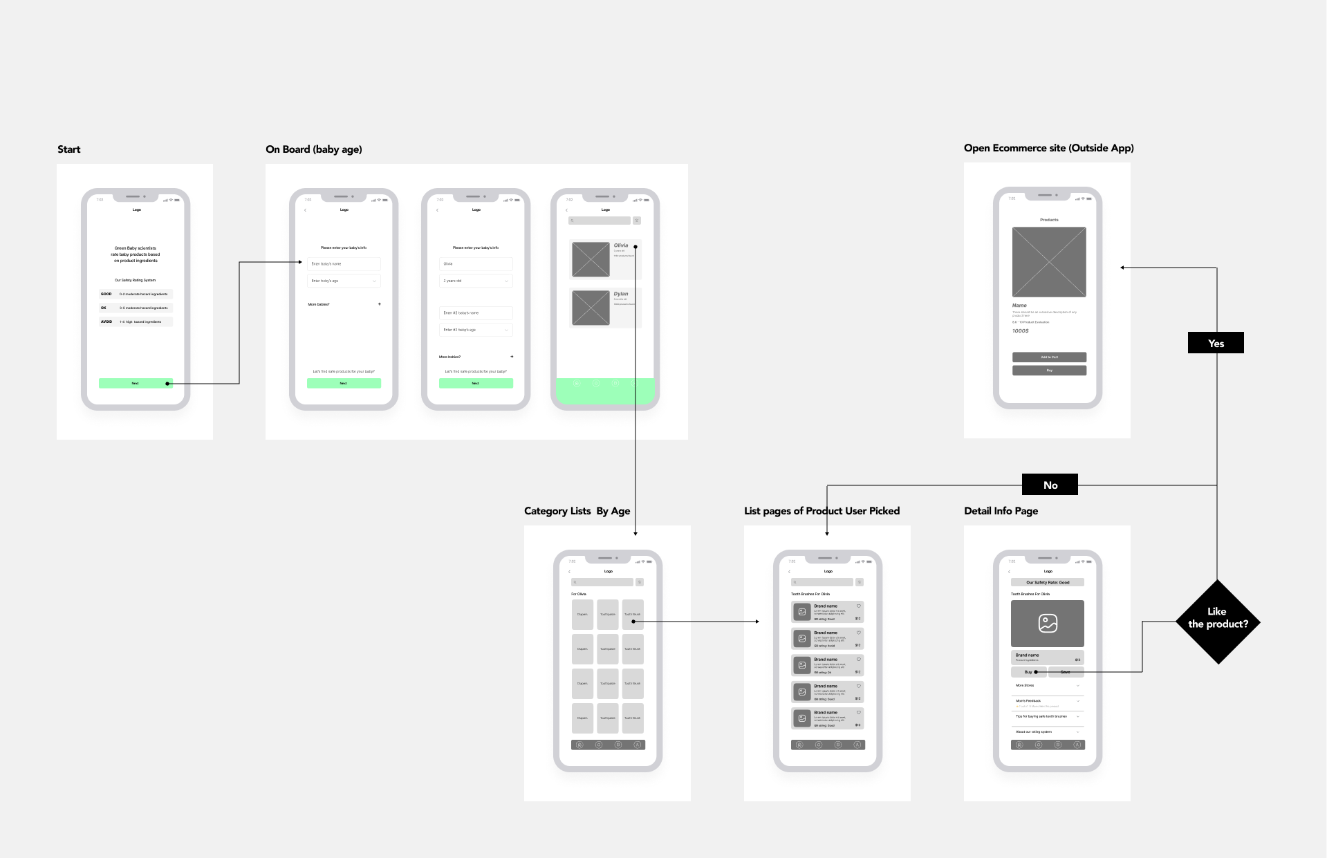   Simplified Decision Flow  Parents browse by age and quickly evaluate products using a clear rating system. 