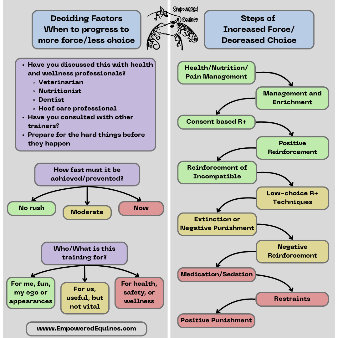 When to Increase Force/Decrease Choice