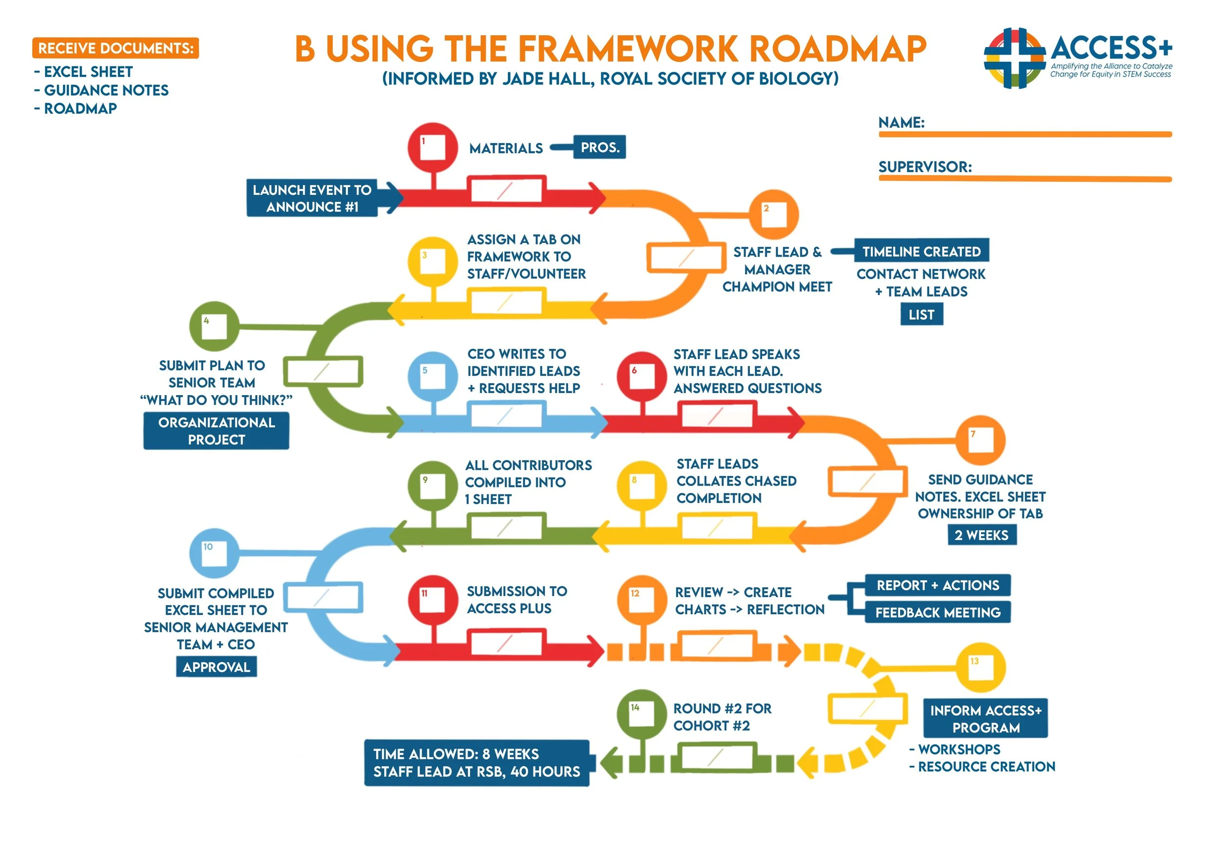 ACCESS+ Timeline, Draft 1.JPG