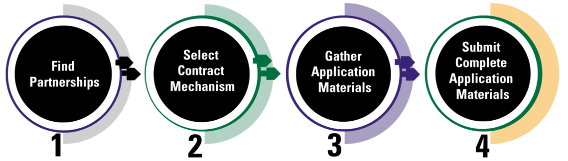 The Solicitation Tool of Choice for Government R&D Needs...Broad Agency Announcement (BAA) thumbnail
